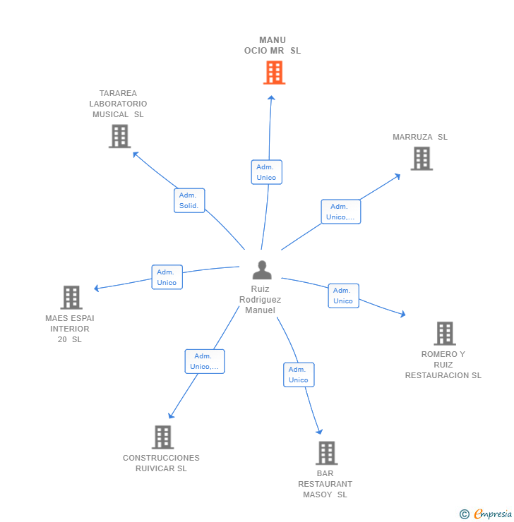 Vinculaciones societarias de MANU OCIO MR SL