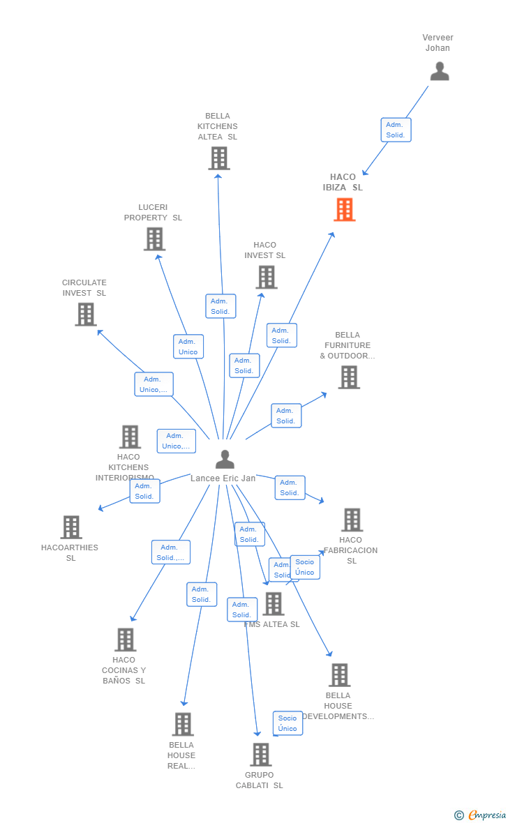 Vinculaciones societarias de HACO IBIZA SL