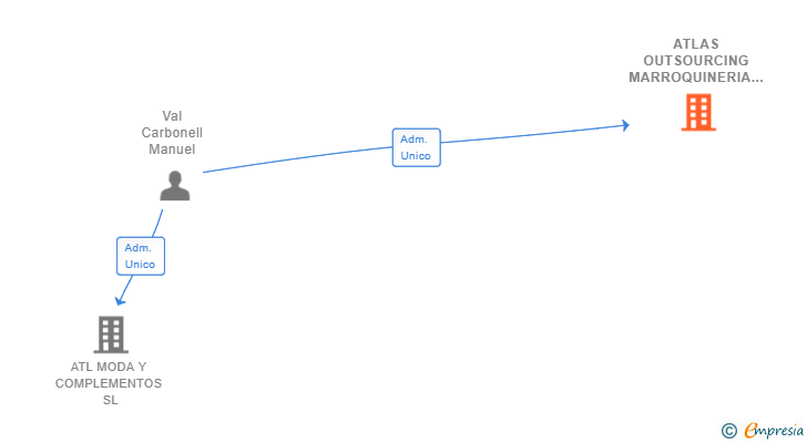 Vinculaciones societarias de ATLAS OUTSOURCING MARROQUINERIA SL