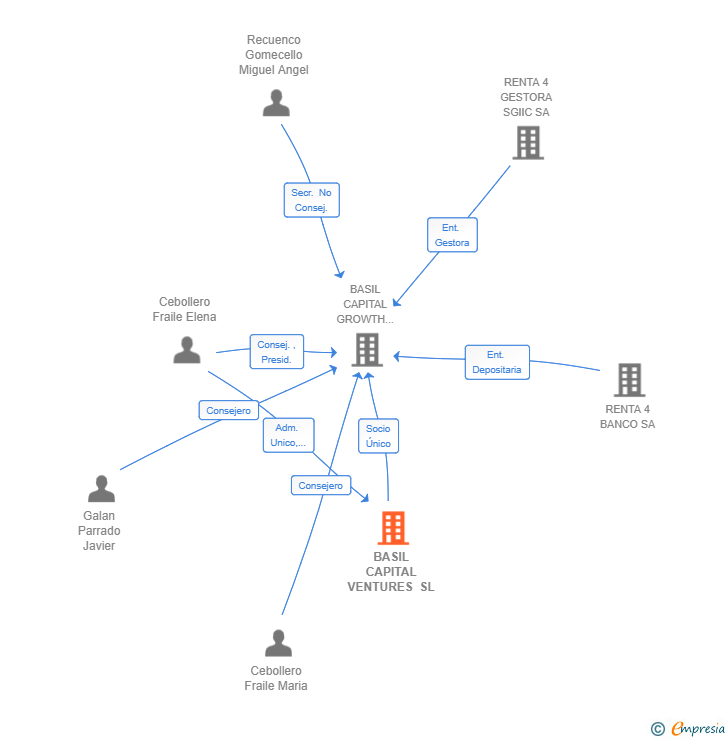 Vinculaciones societarias de BASIL CAPITAL VENTURES SL