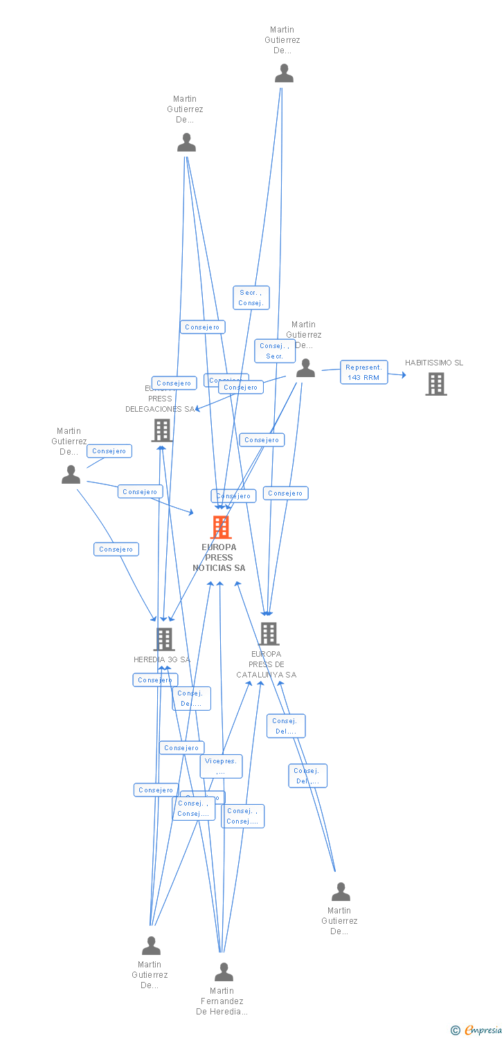 Vinculaciones societarias de EUROPA PRESS NOTICIAS SA