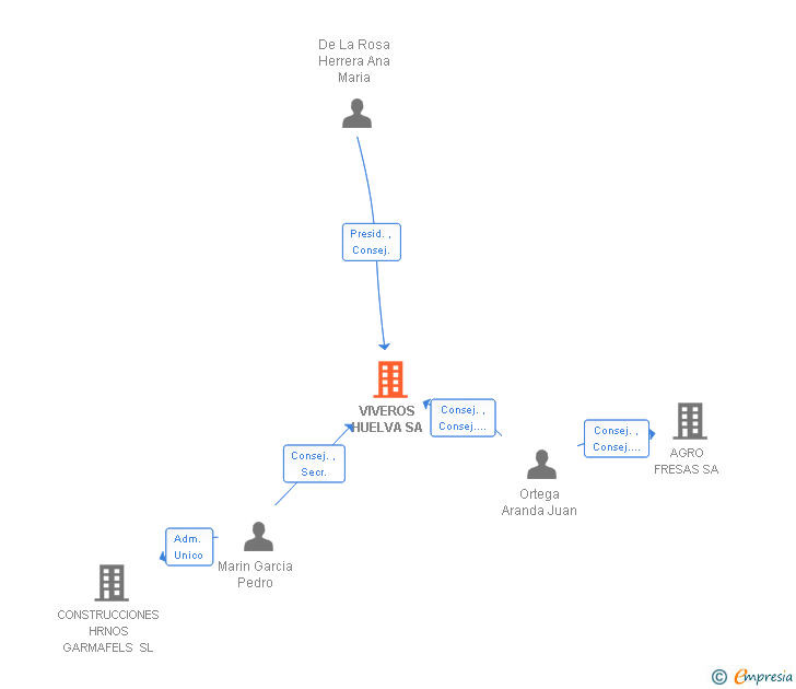 Vinculaciones societarias de VIVEROS HUELVA SA