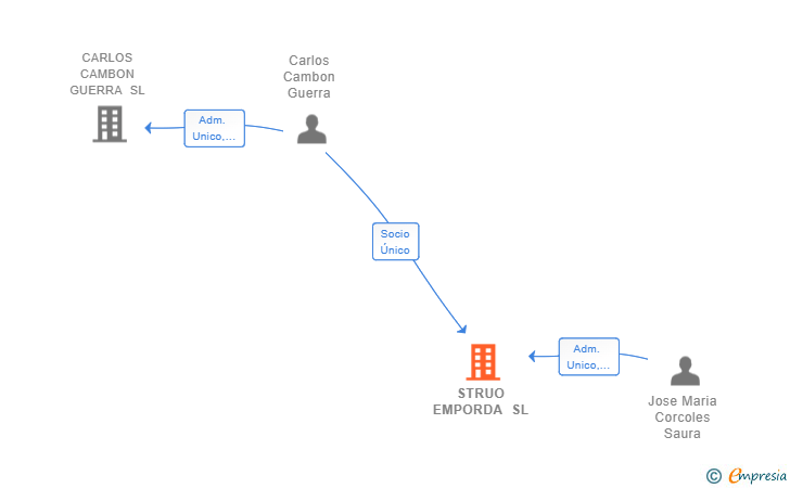 Vinculaciones societarias de STRUO EMPORDA SL