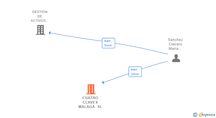 Vinculaciones societarias de CUATRO CLAVES MALAGA SL