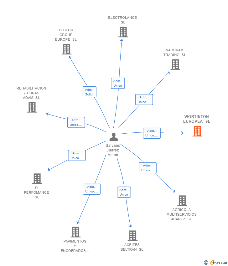 Vinculaciones societarias de WORTINTON EUROPEA SL
