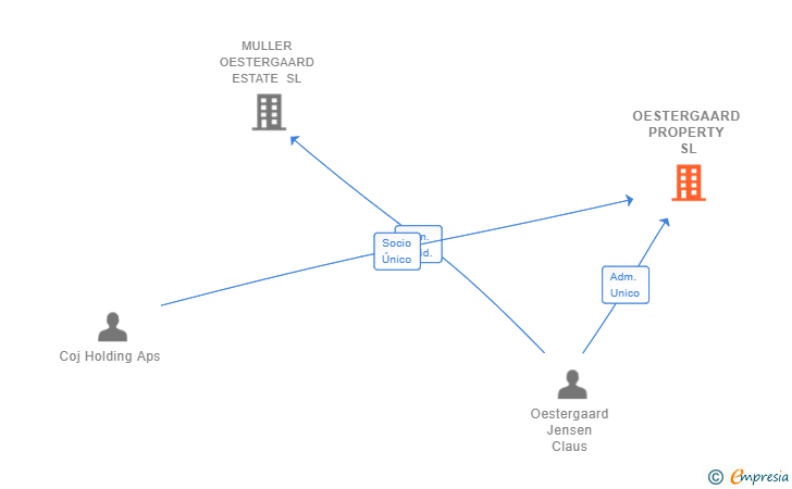 Vinculaciones societarias de OESTERGAARD PROPERTY SL