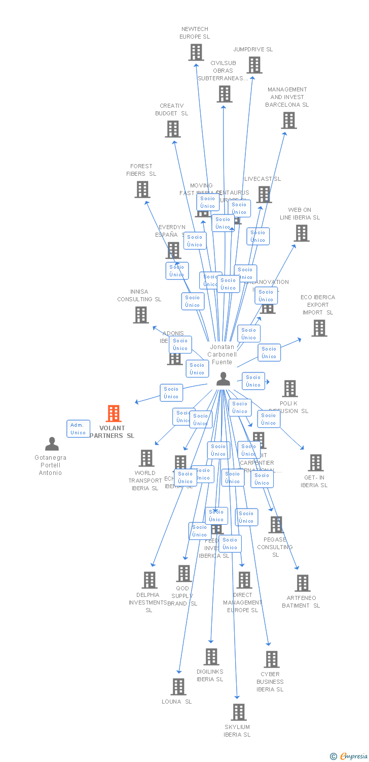 Vinculaciones societarias de VOLANT PARTNERS SL