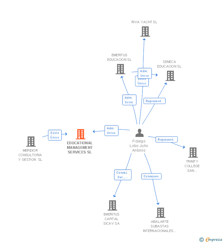 Vinculaciones societarias de EDUCATIONAL MANAGEMENT SERVICES SL