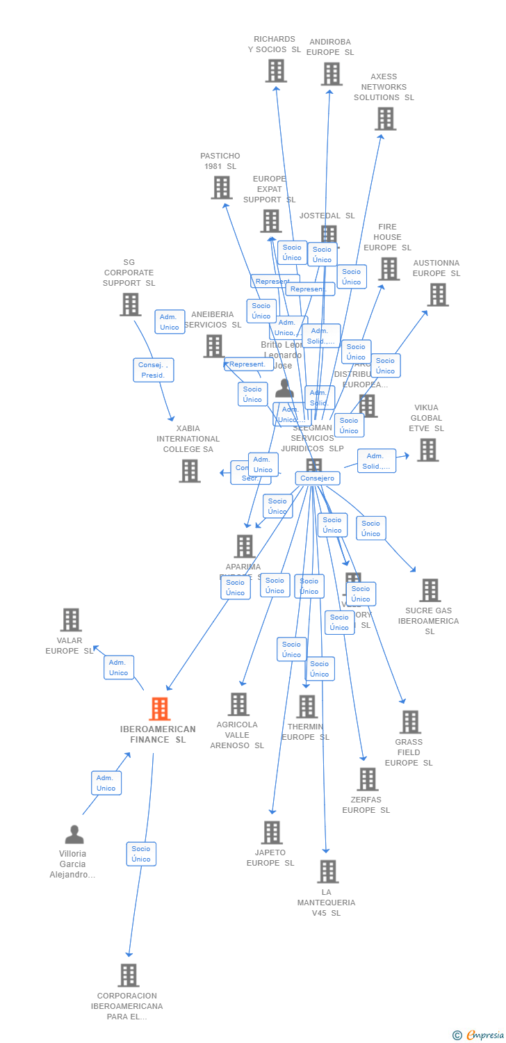 Vinculaciones societarias de IBEROAMERICAN FINANCE SL