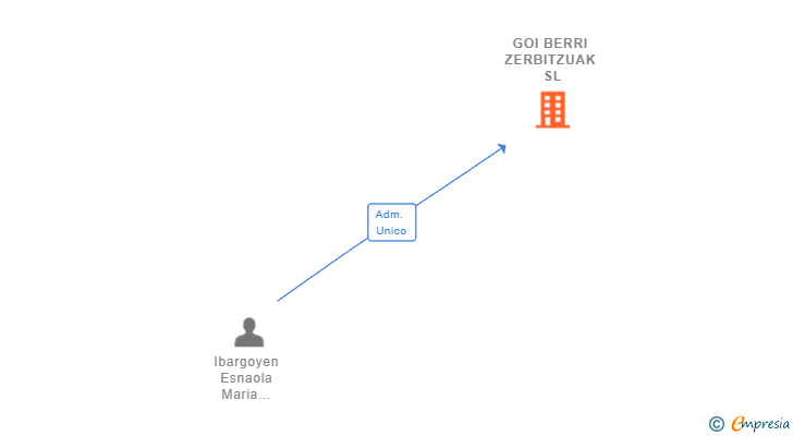 Vinculaciones societarias de GOI BERRI ZERBITZUAK SL