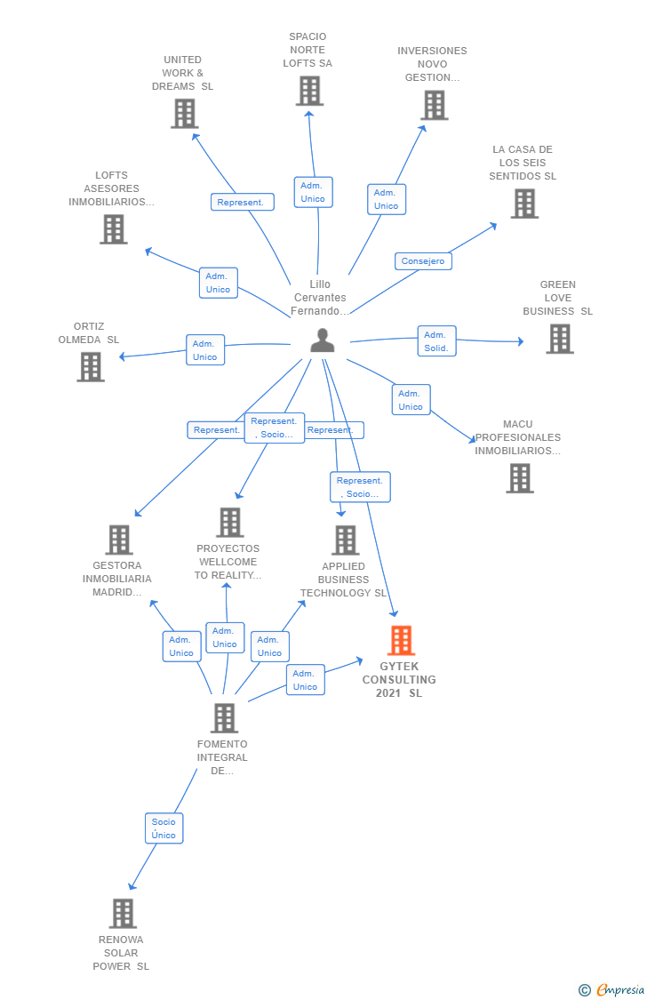 Vinculaciones societarias de GYTEK CONSULTING 2021 SL