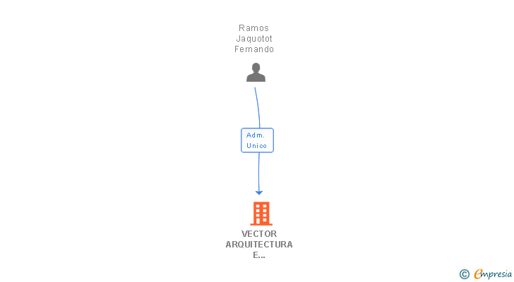 Vinculaciones societarias de VECTOR ARQUITECTURA E INGENIERIA SL