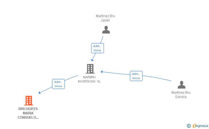 Vinculaciones societarias de MARBRU ASSESSORS SL