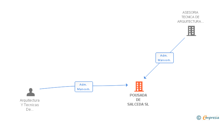 Vinculaciones societarias de POUSADA DE SALCEDA SL