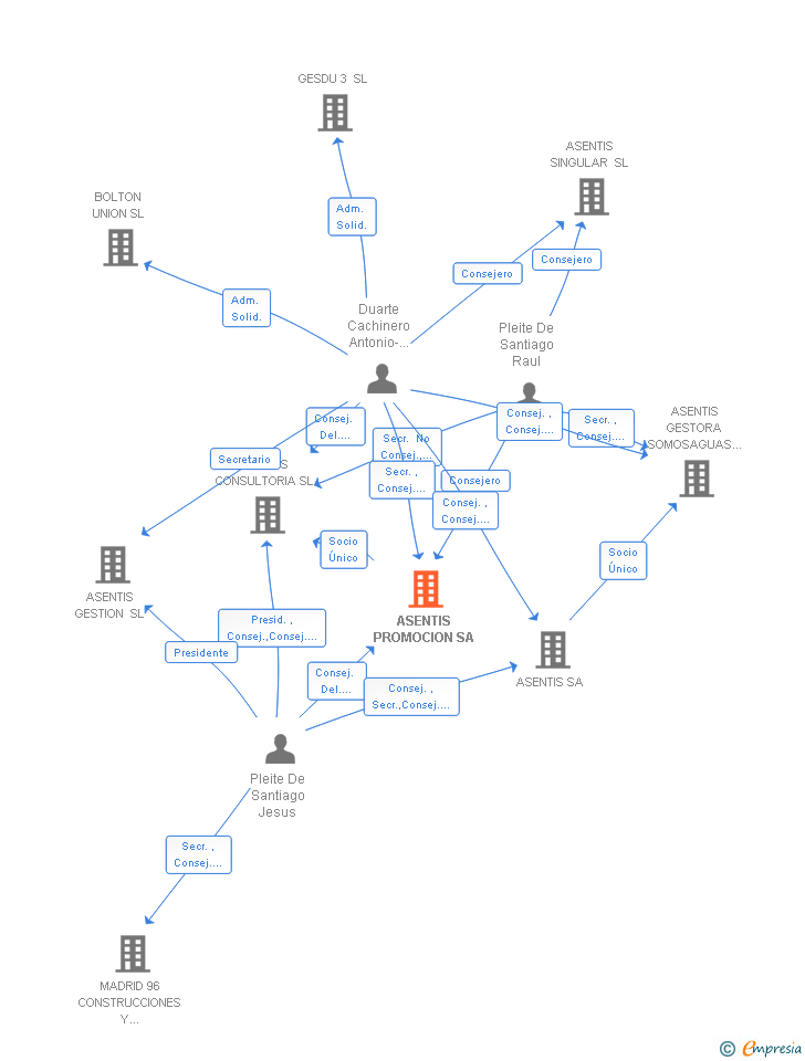 Vinculaciones societarias de ASENTIS PROMOCION SL