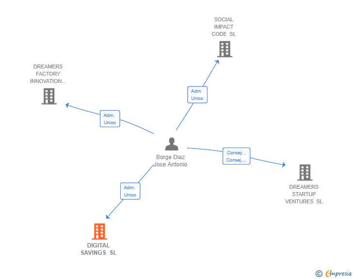 Vinculaciones societarias de DIGITAL SAVINGS SL