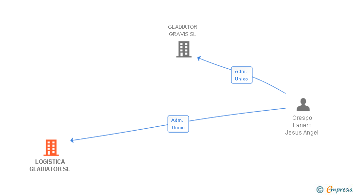Vinculaciones societarias de LOGISTICA GLADIATOR SL