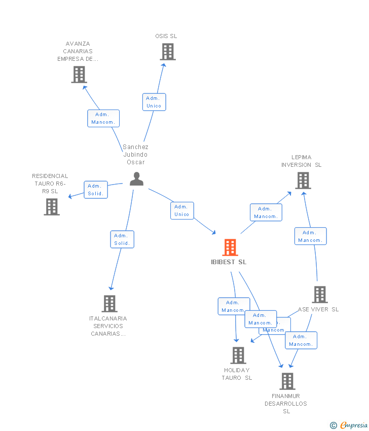 Vinculaciones societarias de IBIBEST SL