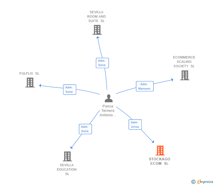 Vinculaciones societarias de STOCKAGO ECOM SL (EXTINGUIDA)