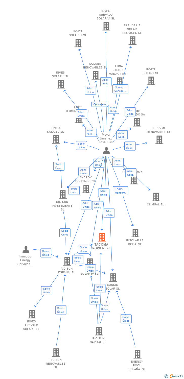 Vinculaciones societarias de TACOMA POWER SL