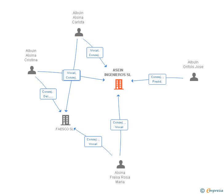 Vinculaciones societarias de ASEIN INGENIEROS SL