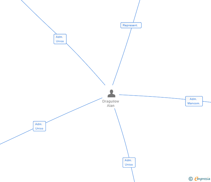 Vinculaciones societarias de DEVCHAIN SL