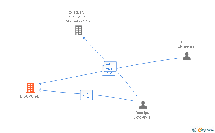 Vinculaciones societarias de BIGOPO SL