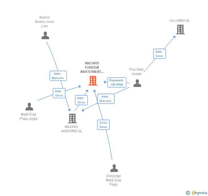 Vinculaciones societarias de MAZARS FOREIGN INVESTMENT SERVICES SL