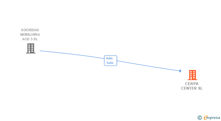 Vinculaciones societarias de CERCAST CERAMIC SL