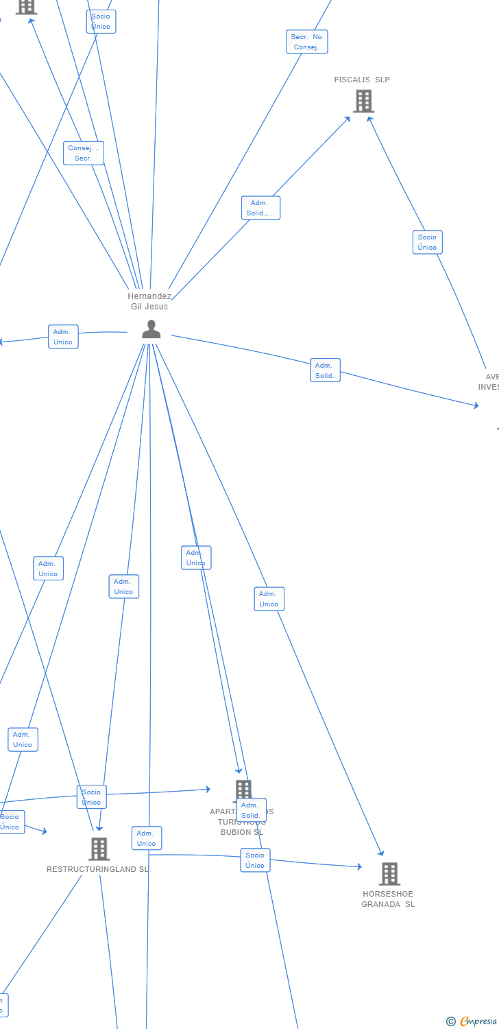 Vinculaciones societarias de INGENIO ARTIS 2023 SL