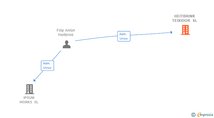 Vinculaciones societarias de HEITBRINK TEIXIDOR SL