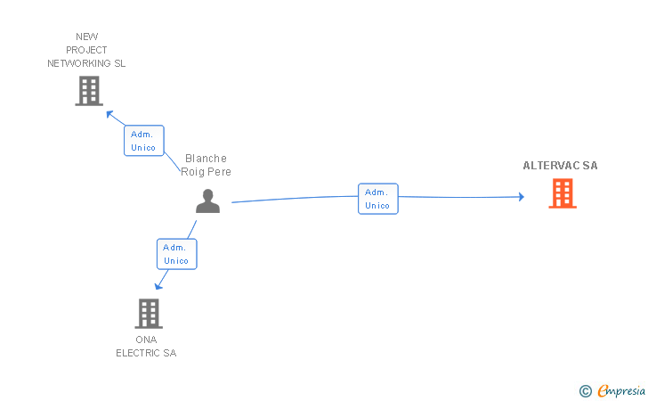 Vinculaciones societarias de ALTERVAC SA