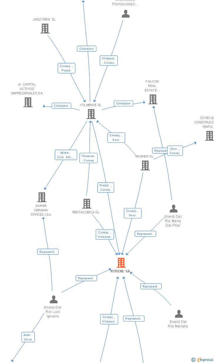 Vinculaciones societarias de KYRENE SA