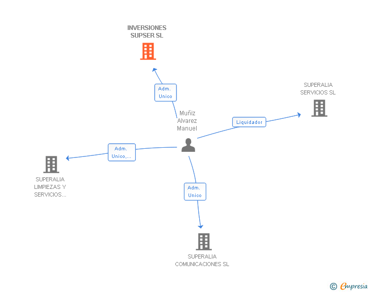 Vinculaciones societarias de INVERSIONES SUPSER SL