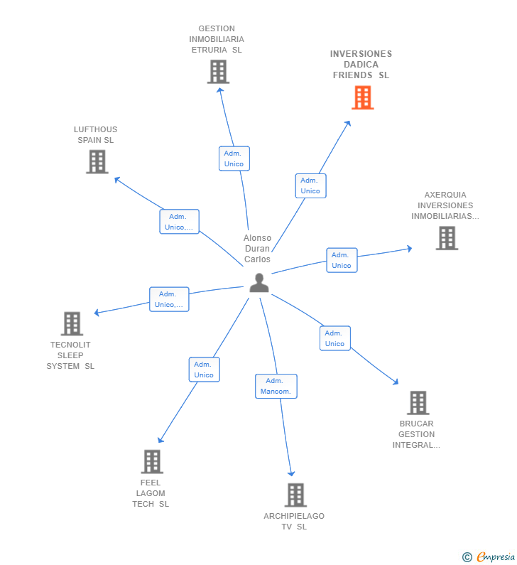 Vinculaciones societarias de INVERSIONES DADICA FRIENDS SL