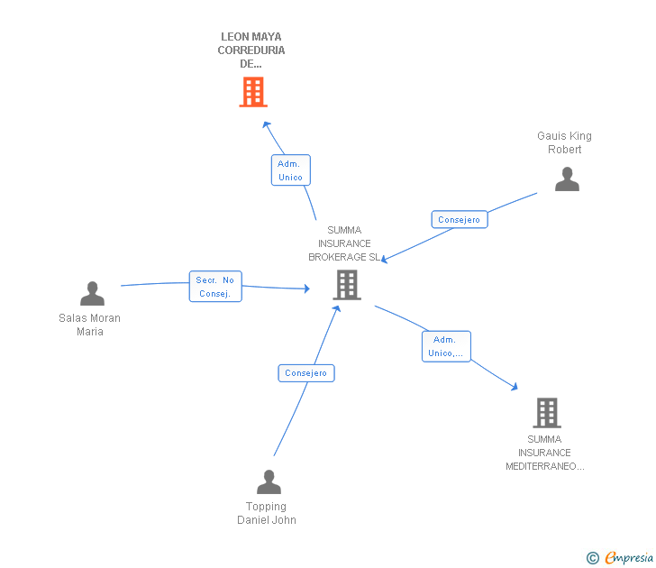 Vinculaciones societarias de LEON MAYA CORREDURIA DE SEGUROS SL
