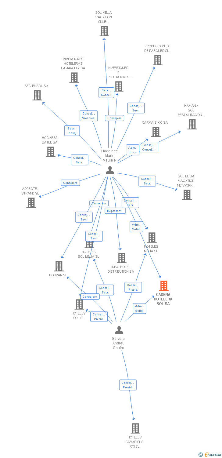Vinculaciones societarias de CADENA HOTELERA SOL SA