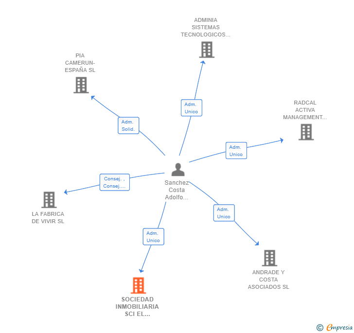 Vinculaciones societarias de SOCIEDAD INMOBILIARIA SCI EL ESTUARIO SL