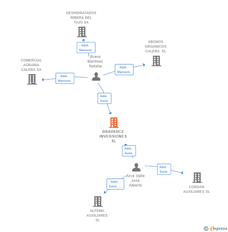 Vinculaciones societarias de BRAVARCE INVERSIONES SL