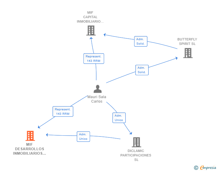 Vinculaciones societarias de MIF DESARROLLOS INMOBILIARIOS BARCELONA SL