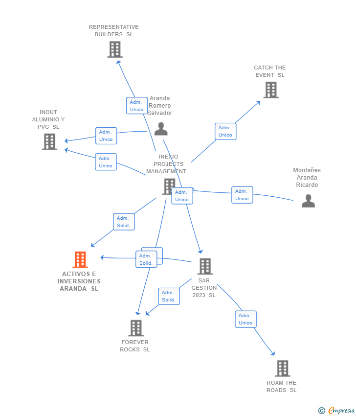 Vinculaciones societarias de ACTIVOS E INVERSIONES ARANDA SL
