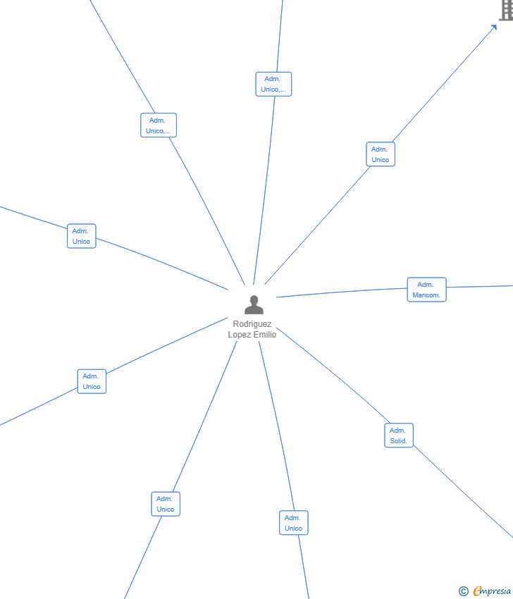Vinculaciones societarias de ROCKSTONE JC 40 SL
