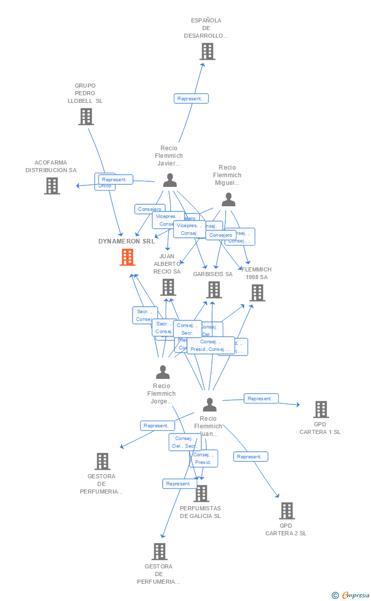 Vinculaciones societarias de DYNAMERON SRL