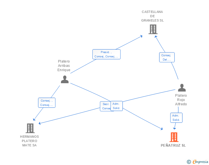 Vinculaciones societarias de PEÑATRUZ SL