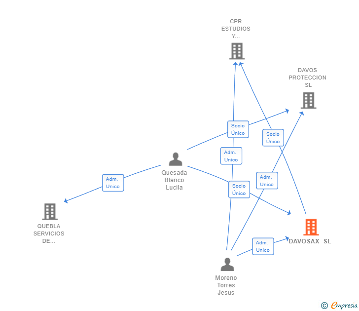 Vinculaciones societarias de DAVOSAX SL