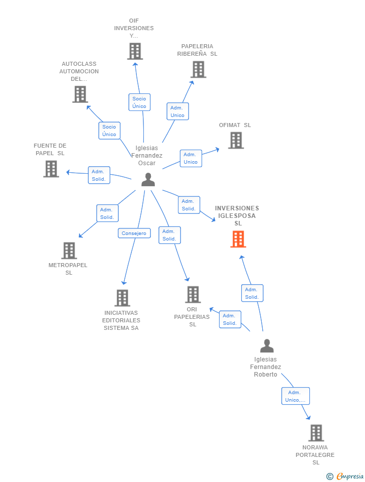 Vinculaciones societarias de INVERSIONES IGLESPOSA SL