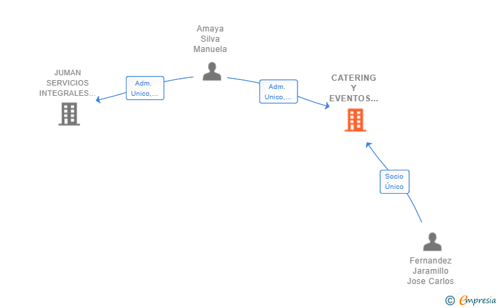 Vinculaciones societarias de CATERING Y EVENTOS MI CIUDAD SL