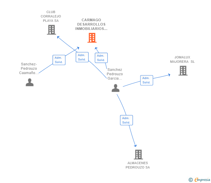 Vinculaciones societarias de CARMAGO DESARROLLOS INMOBILIARIOS SL