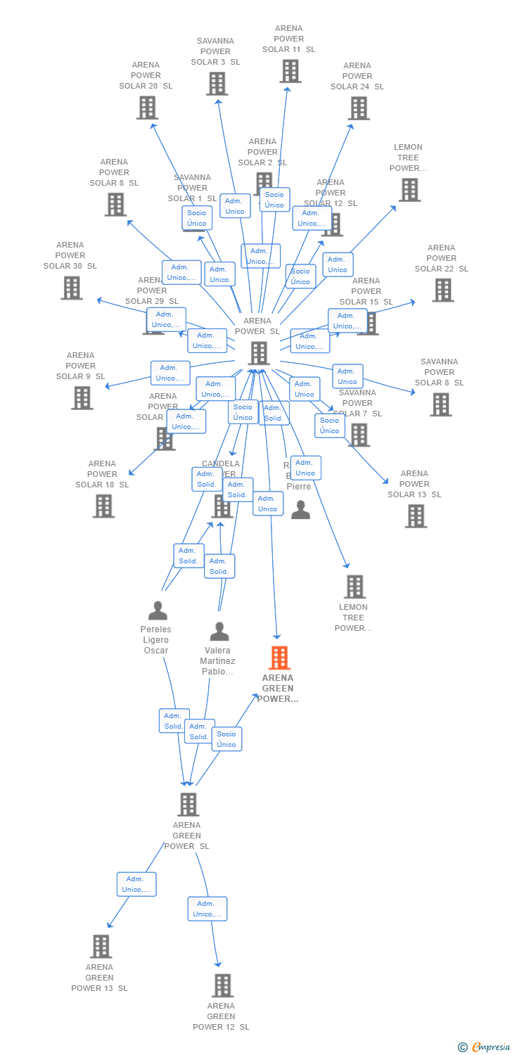 Vinculaciones societarias de ARENA GREEN POWER REN 184 SL
