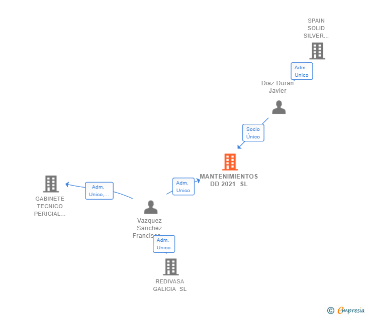 Vinculaciones societarias de MANTENIMIENTOS DD 2021 SL